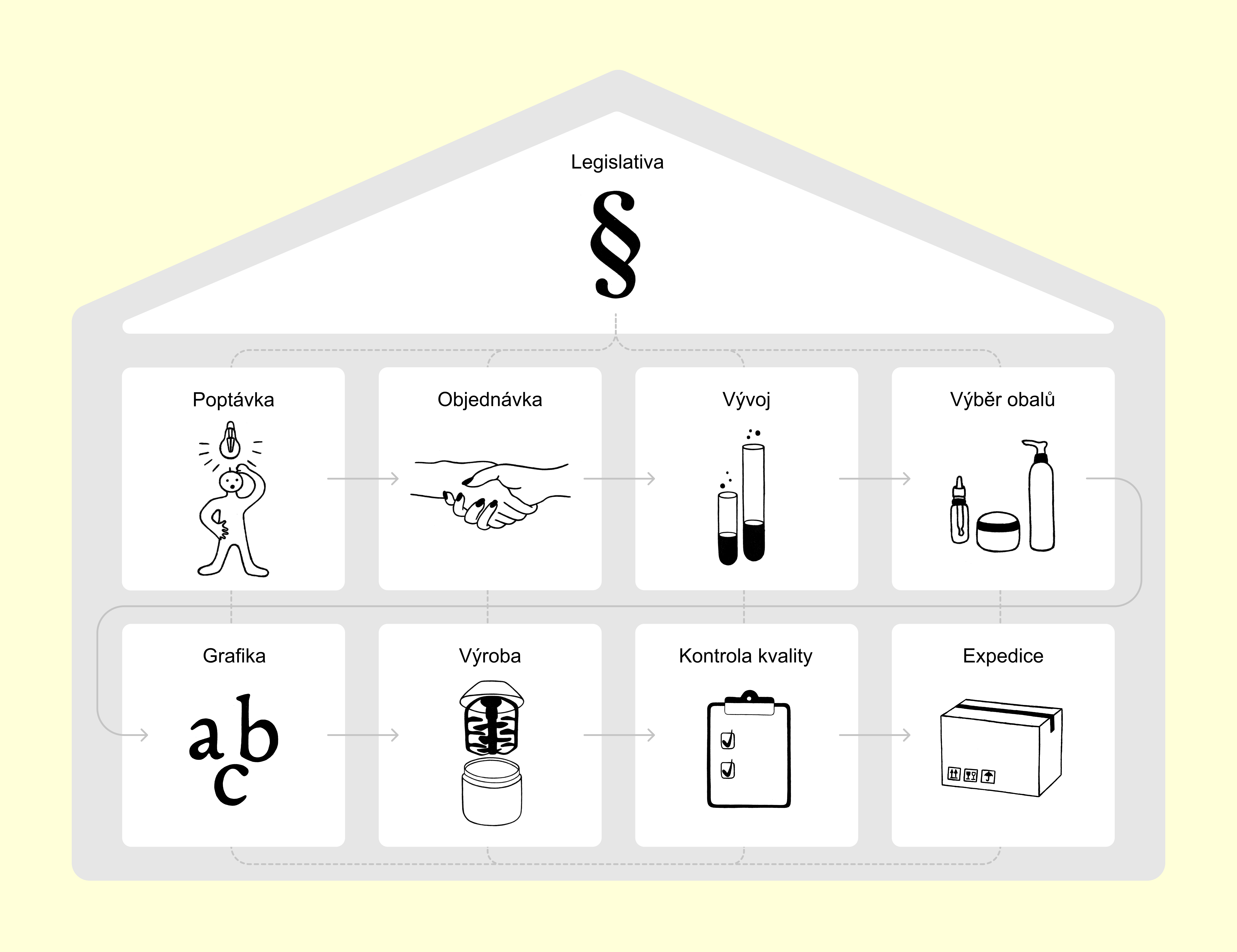 Graf průchodu zakázky firmou